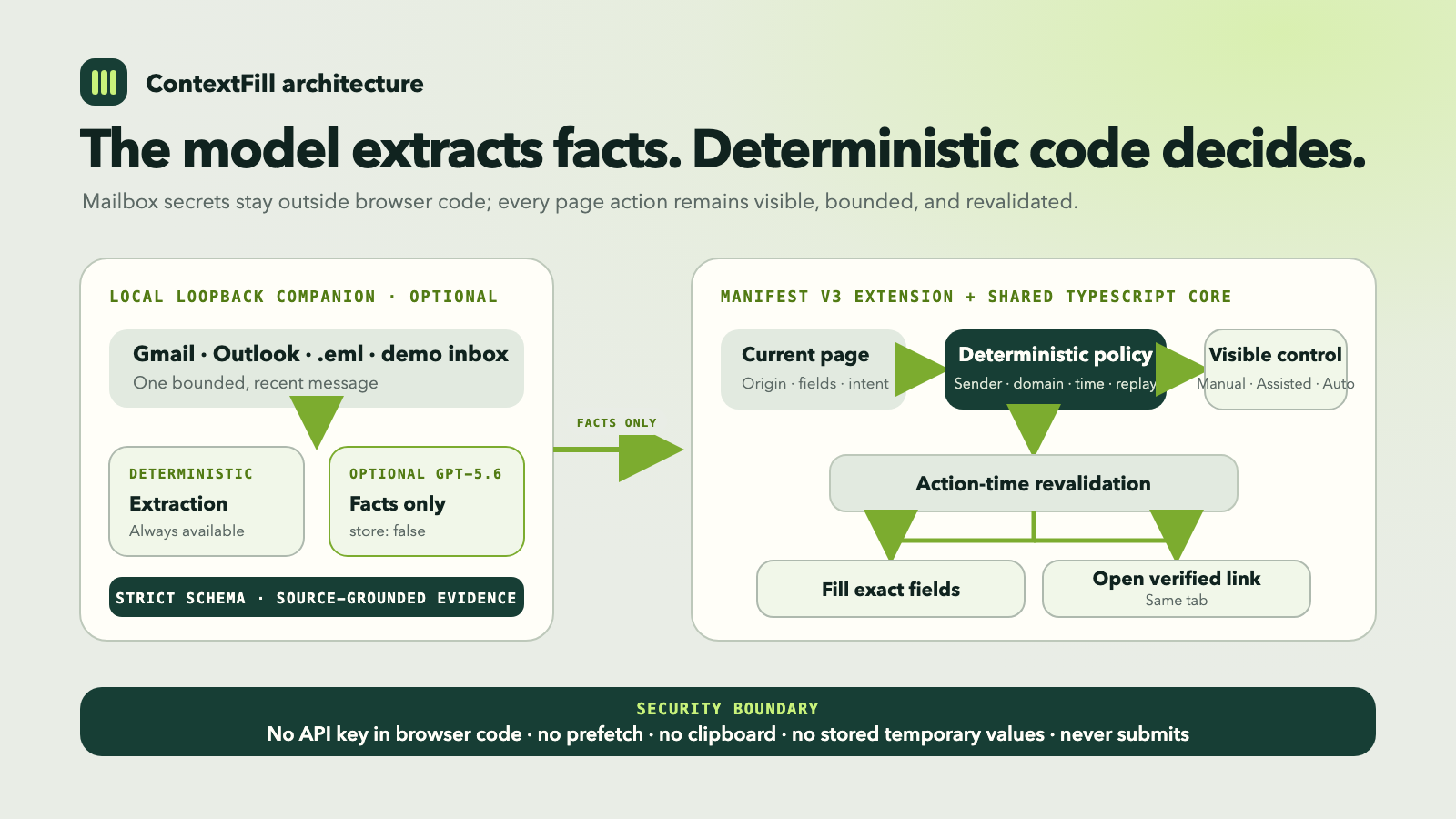 ContextFill architecture: message sources enter a local companion for bounded extraction, while deterministic browser policy authorizes visible, revalidated actions.