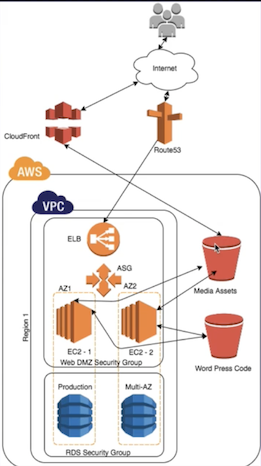 Acloud diagram