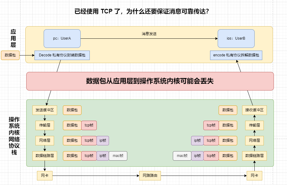 有了TCP为什么还要保证可靠性传达