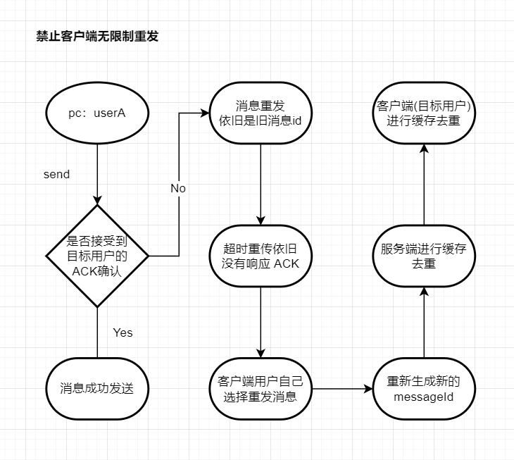 禁止客户端无限制重发