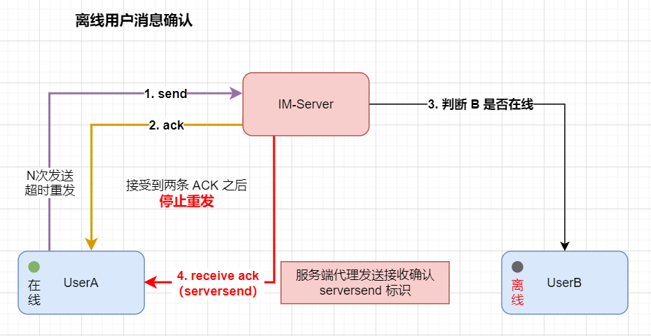 离线用户消息确认