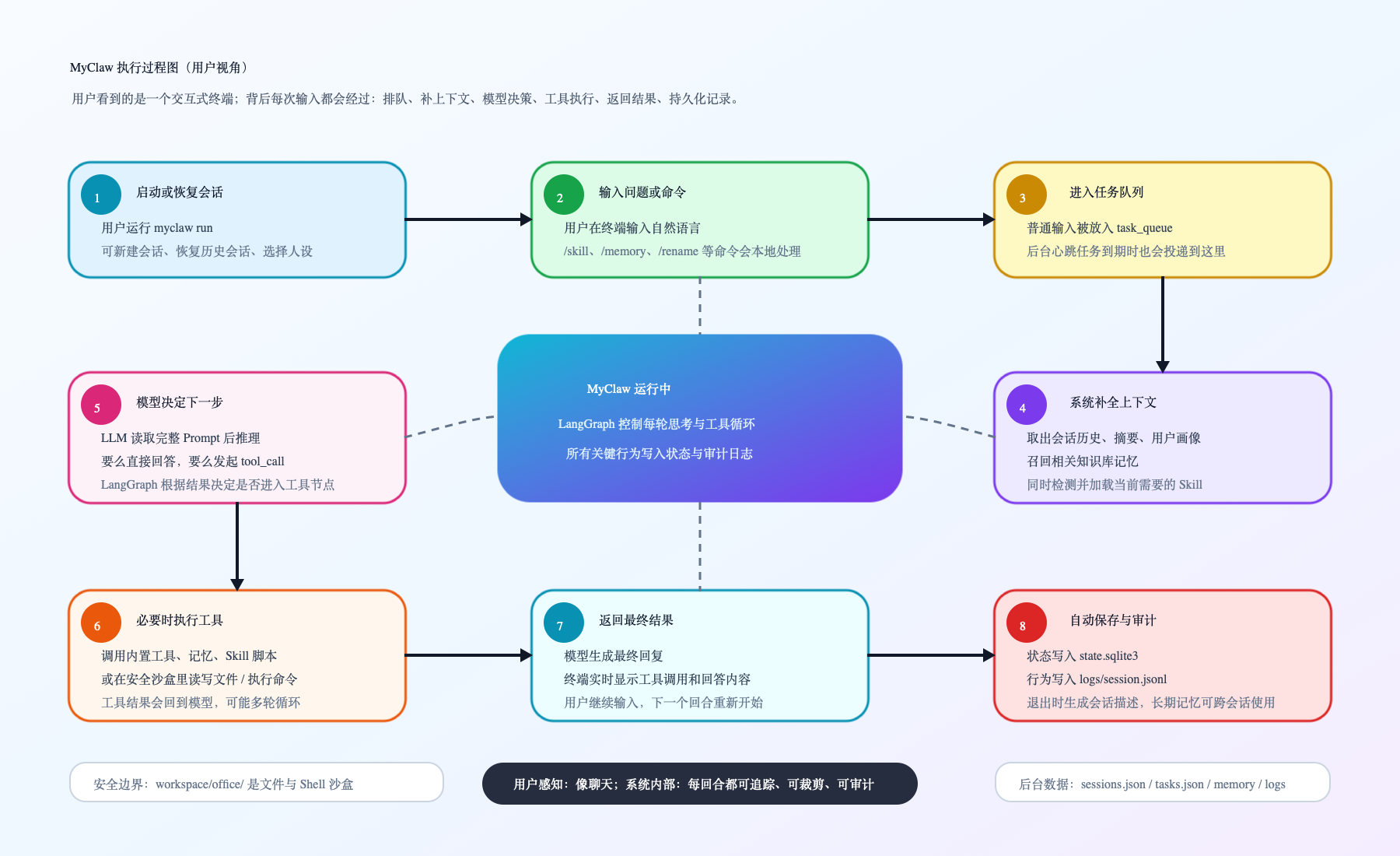 MyClaw 执行过程图