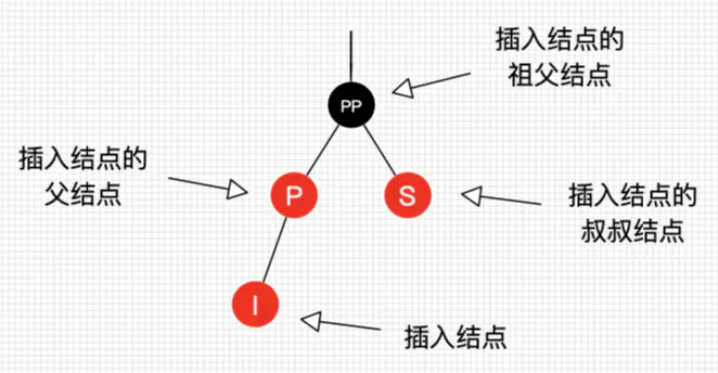 插入操作的节点命名约束