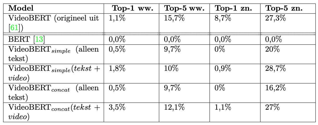 Evaluatie Resultaten Met Originele Template Zin