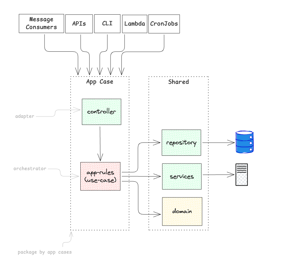 Enterprise Architecture Diagram