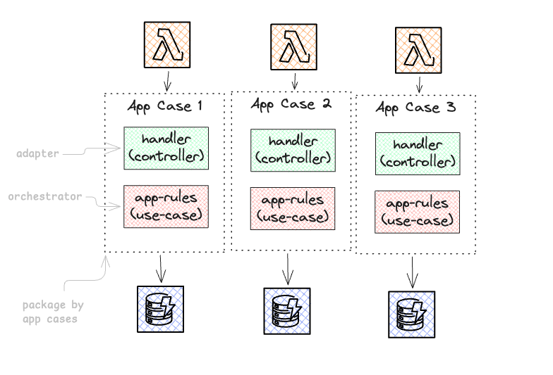 Simple Serverless MVP