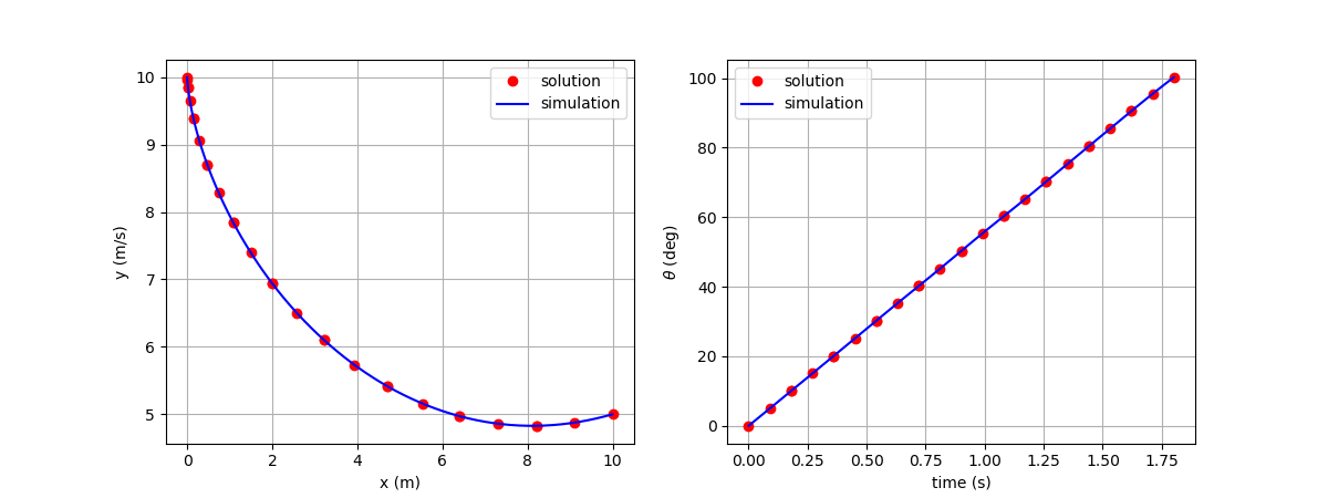 Brachistochrone Solution