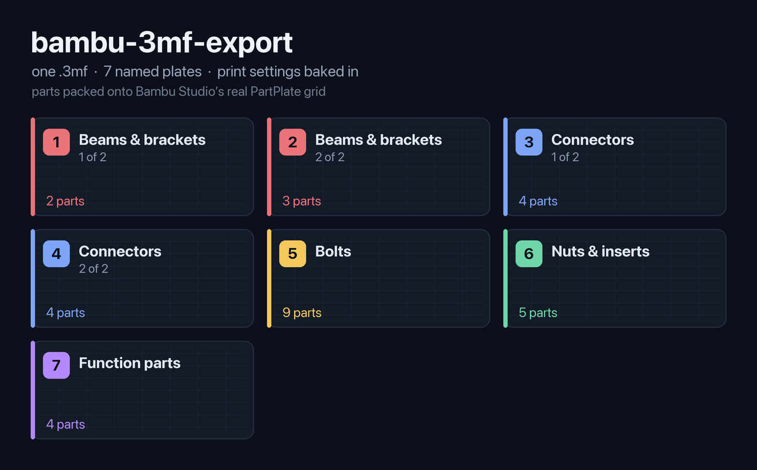 Multi-plate Bambu .3mf export: seven named plates (Beams & brackets, Connectors, Bolts, Nuts & inserts, Function parts) laid out in Bambu Studio's PartPlate grid, with per-plate part counts