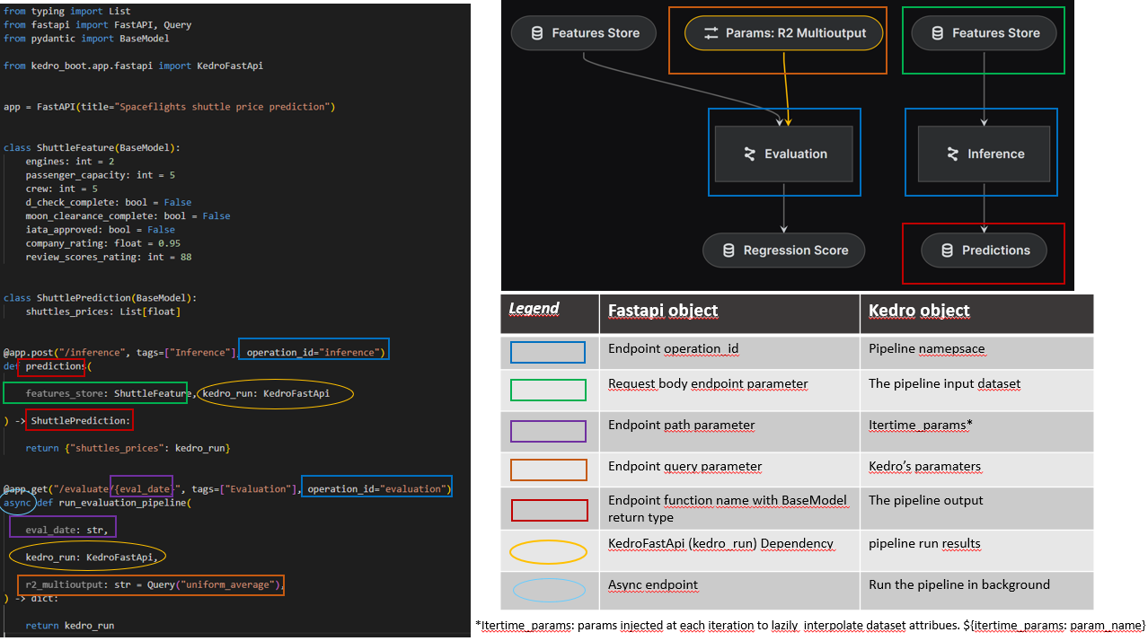 Kedro FastAPI objects mapping