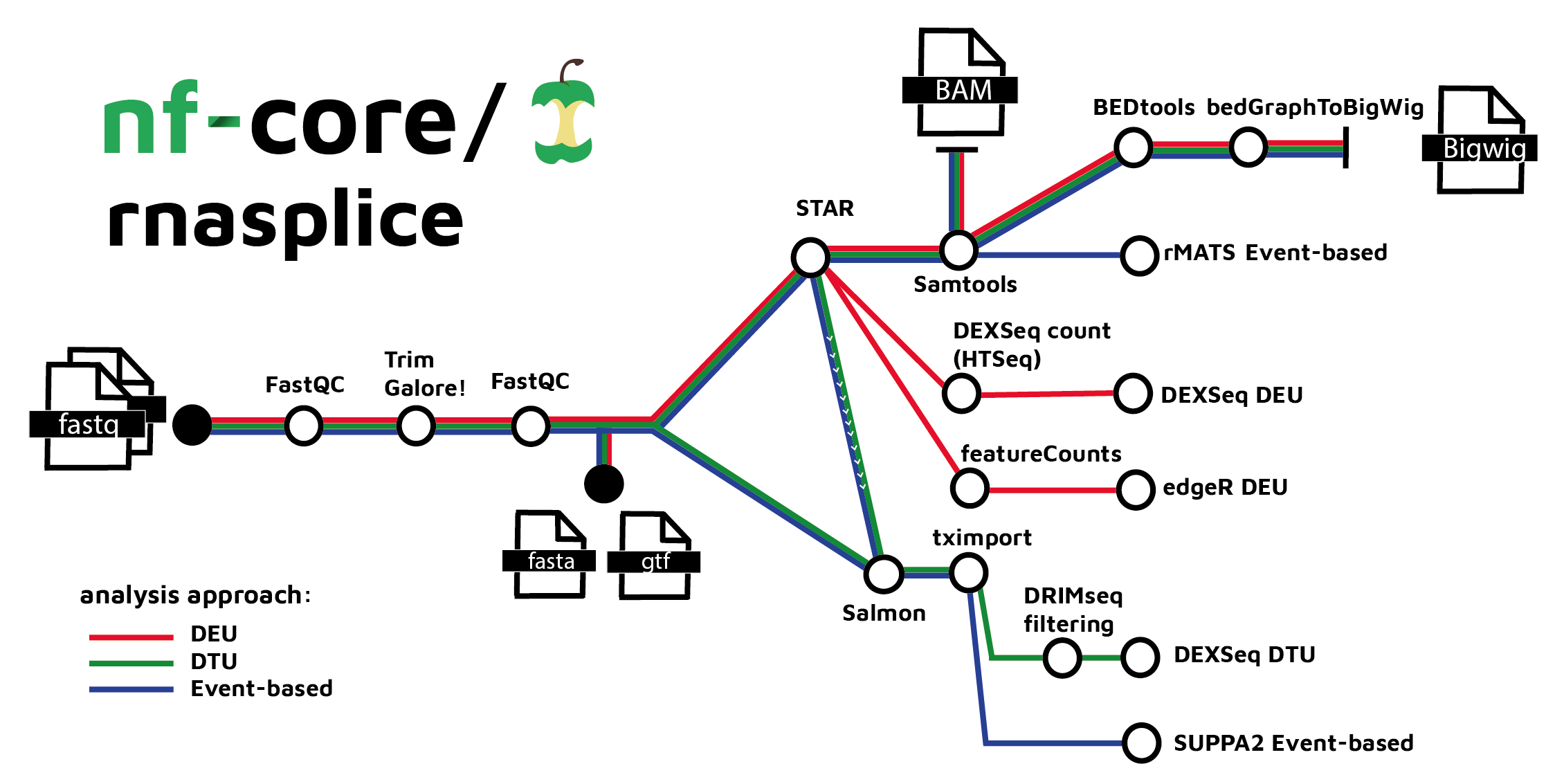 nf-core/rnasplice metro map