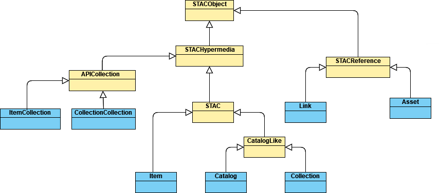 Class diagram for stac-js