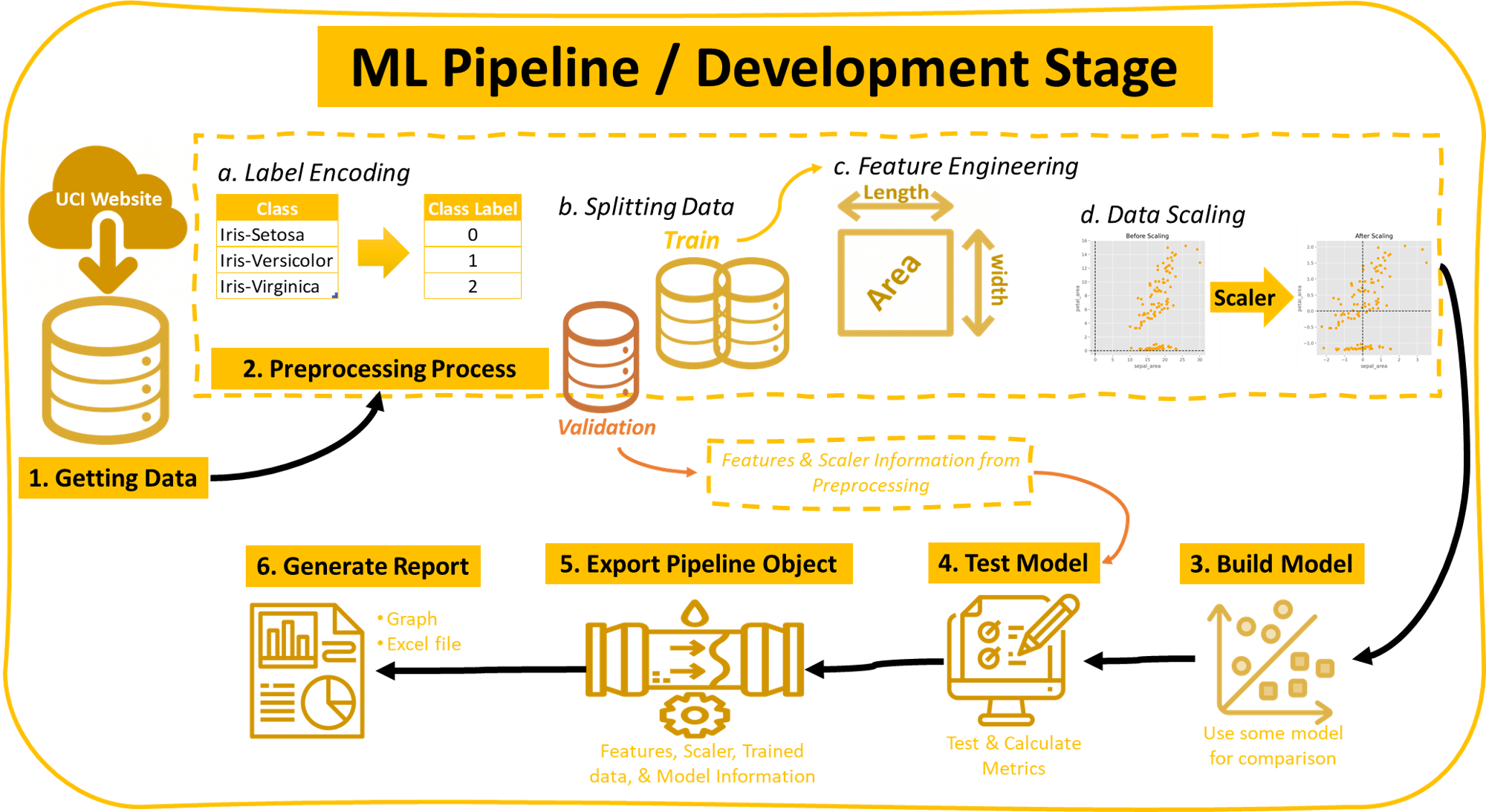 Development Stage Scheme