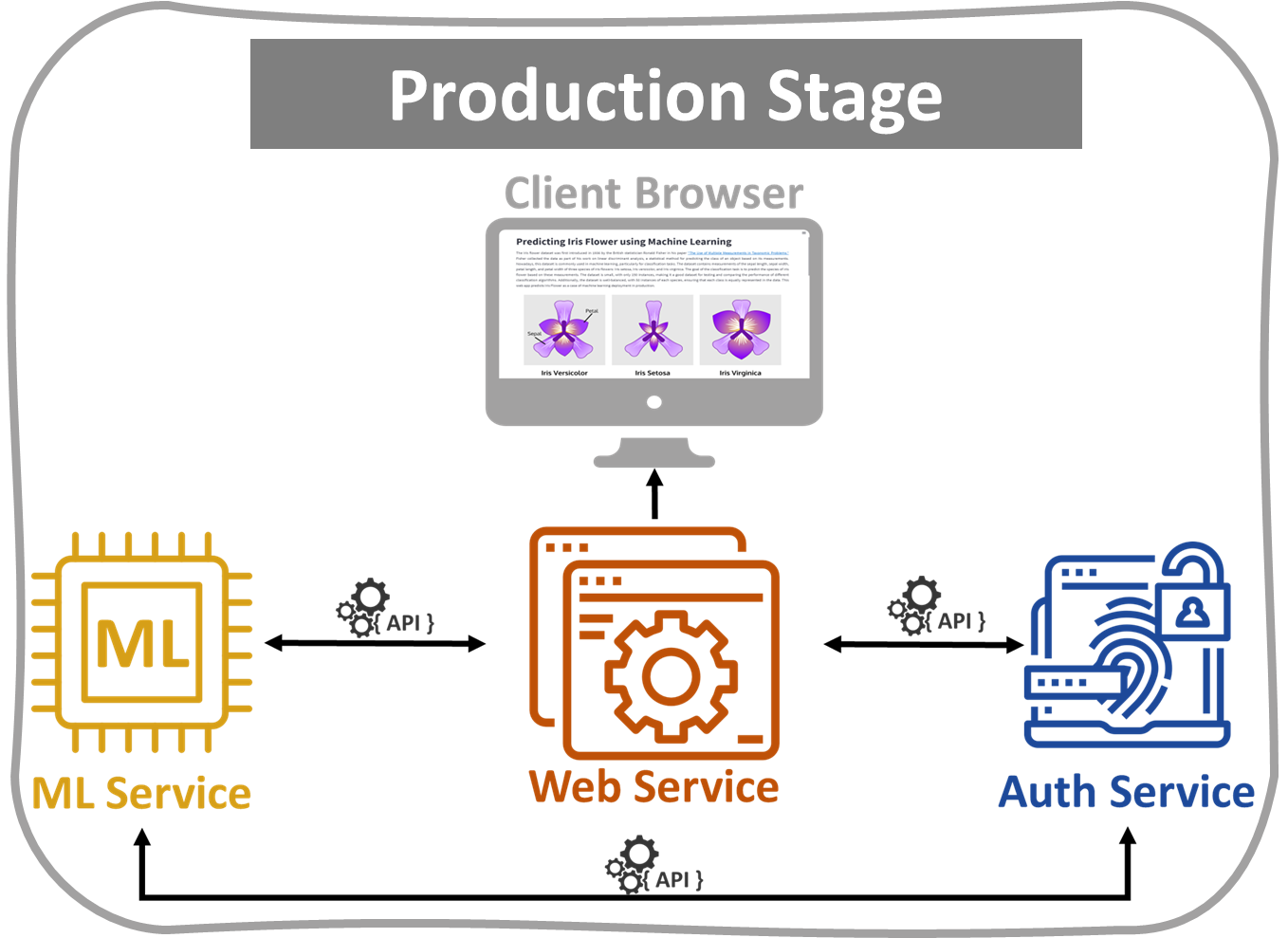 Microservice Architecture at Production Stage