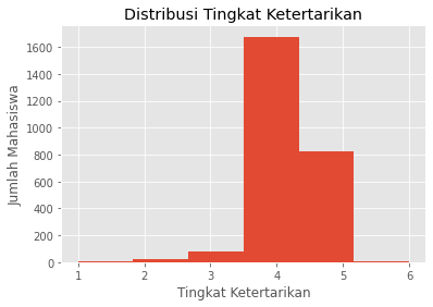 Distribusi Tingkat Ketertarikan