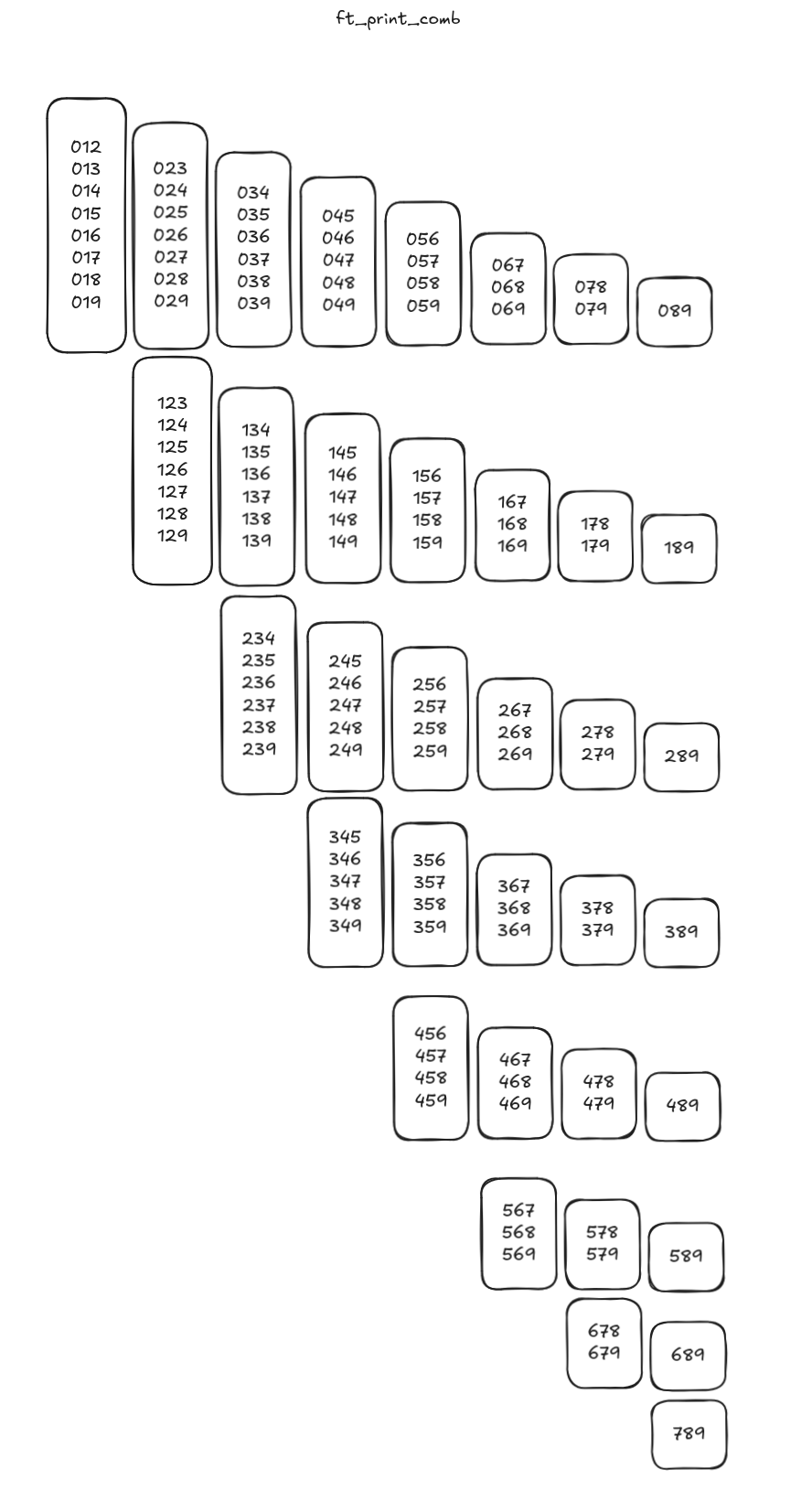 Output of ft_print_comb visualized