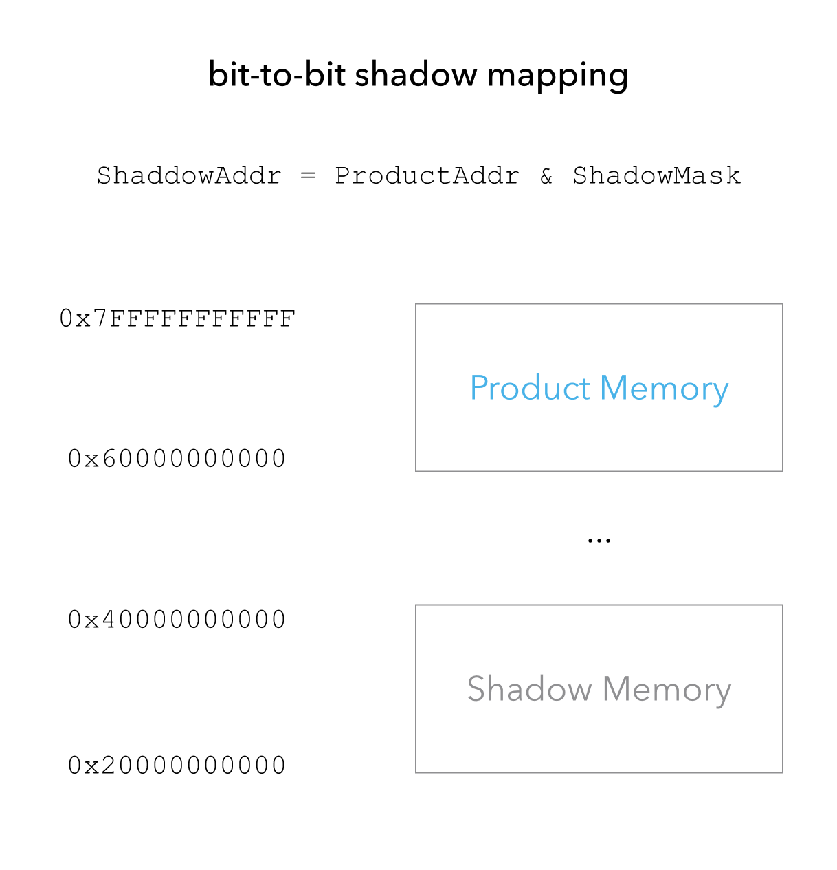 bit-to-bit shadow mapping
