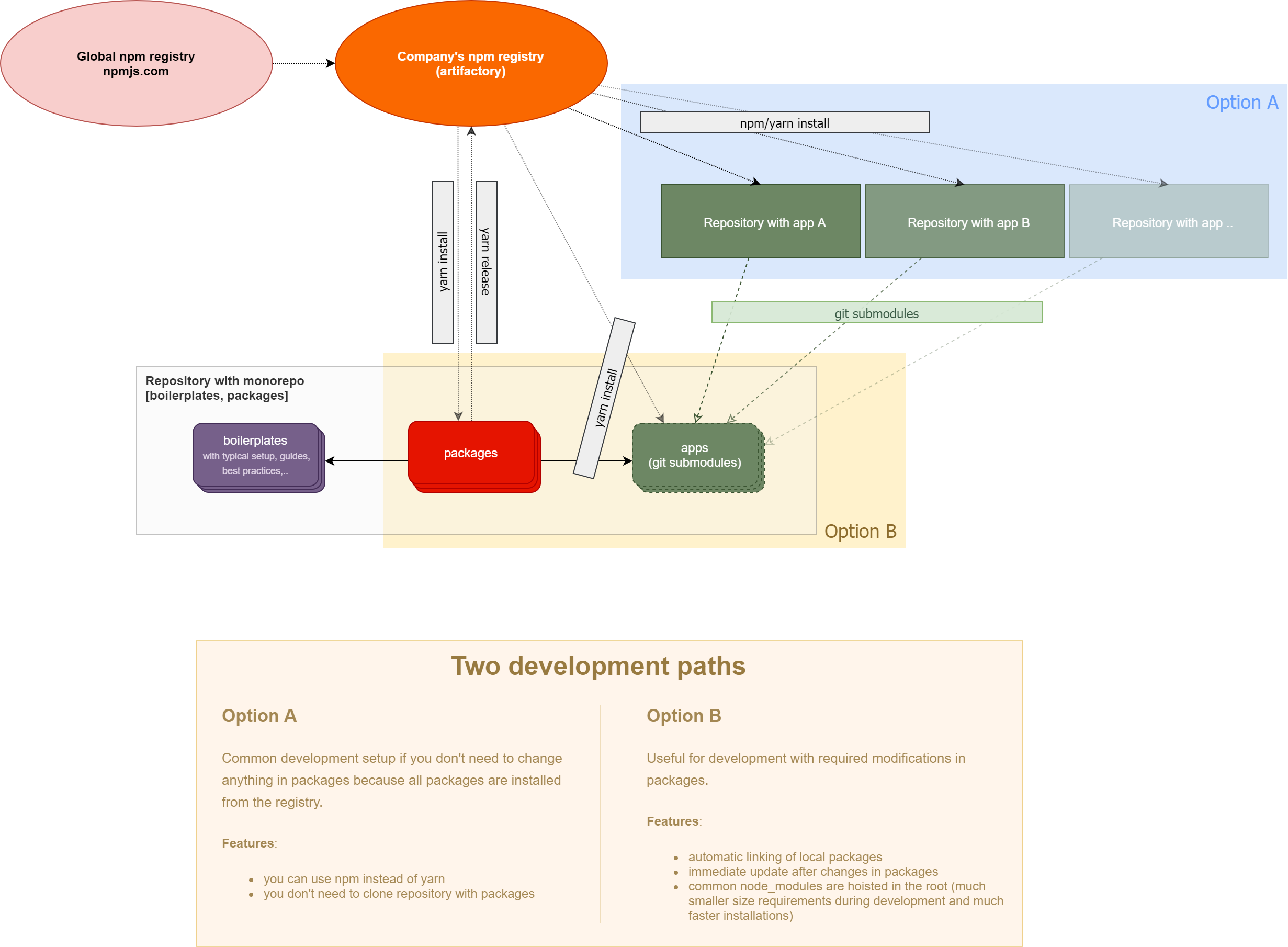 development-flow