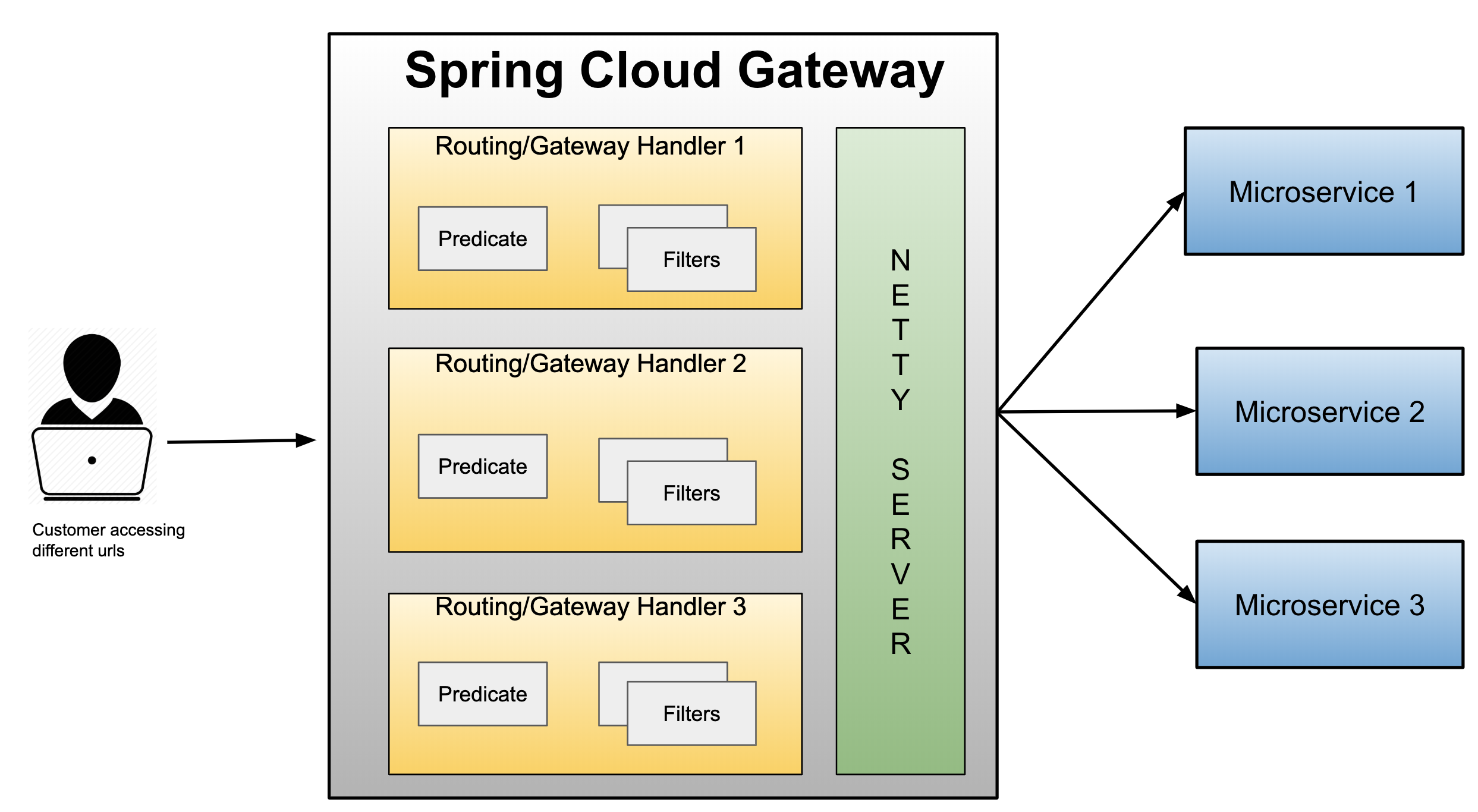 Gateway Architecture