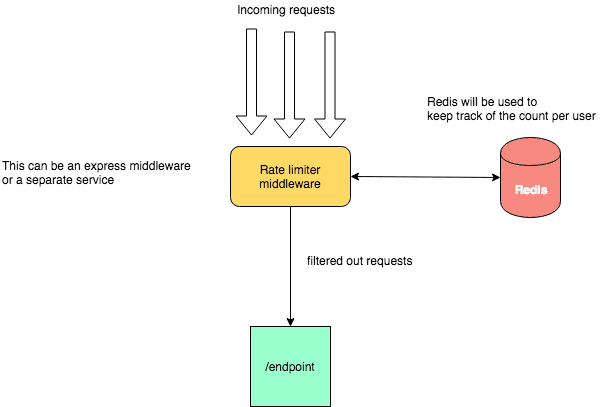 Rate Limiter