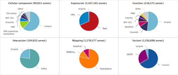 Annotation statistic viewer