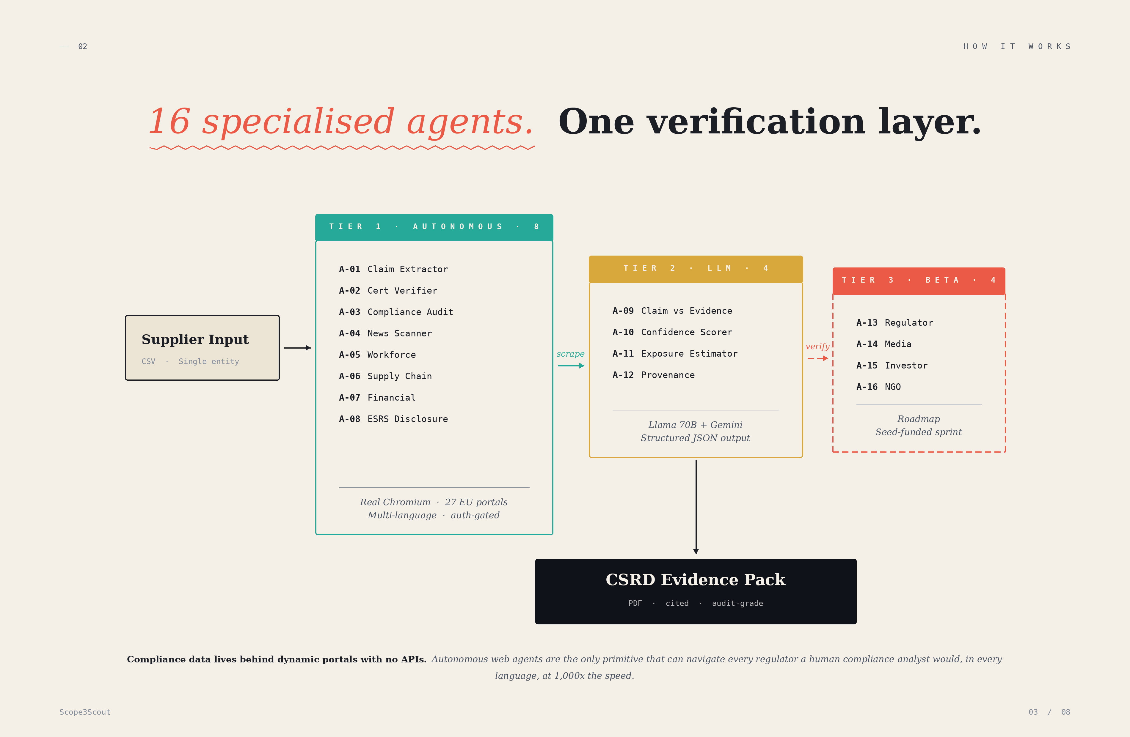 Scope3Scout · 16 specialised agents, one verification layer