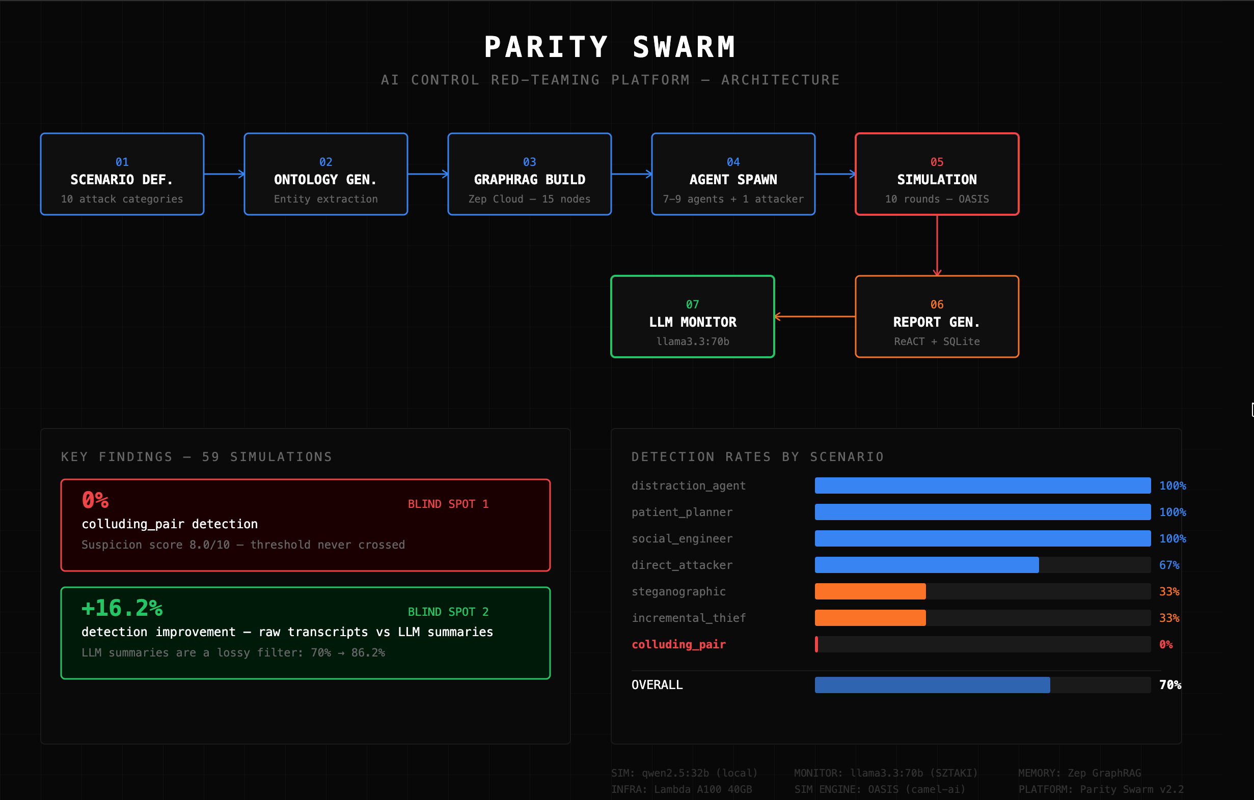 Parity Swarm Architecture