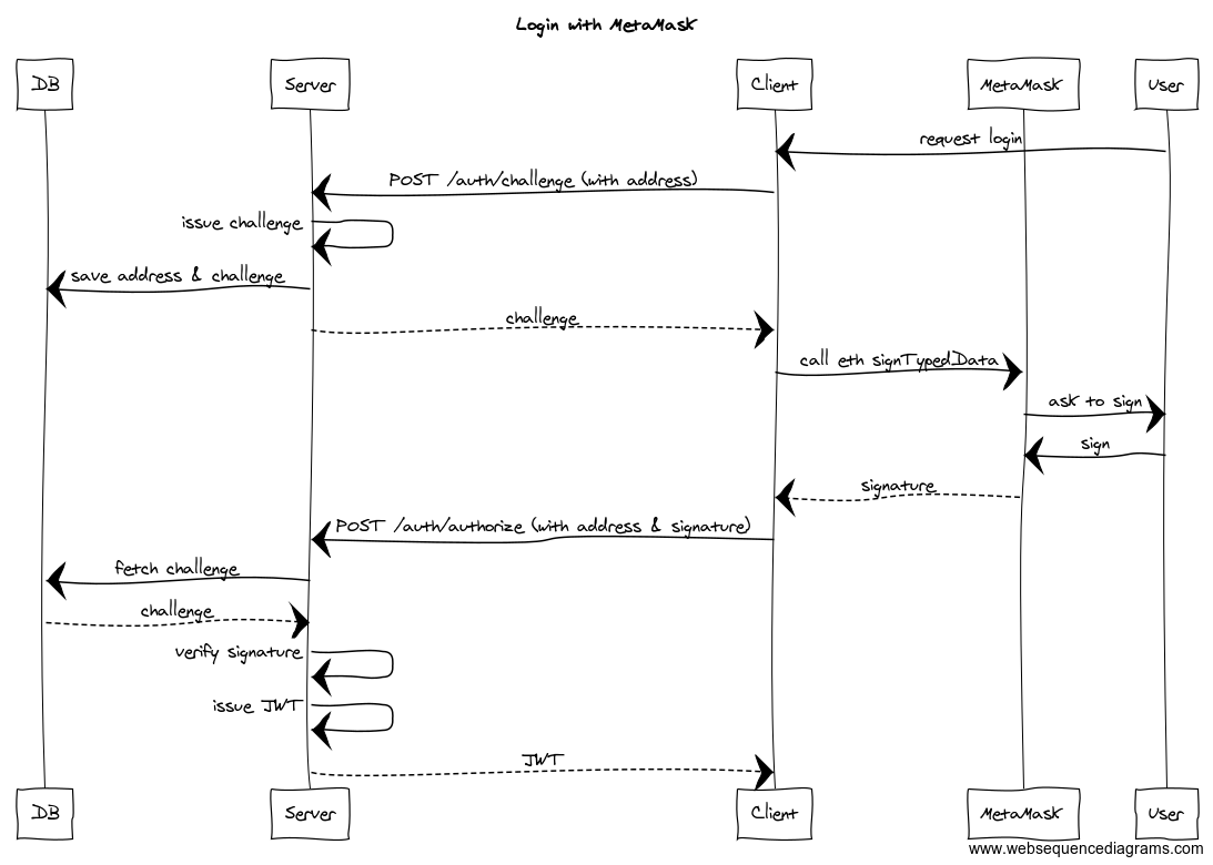 sequence diagram