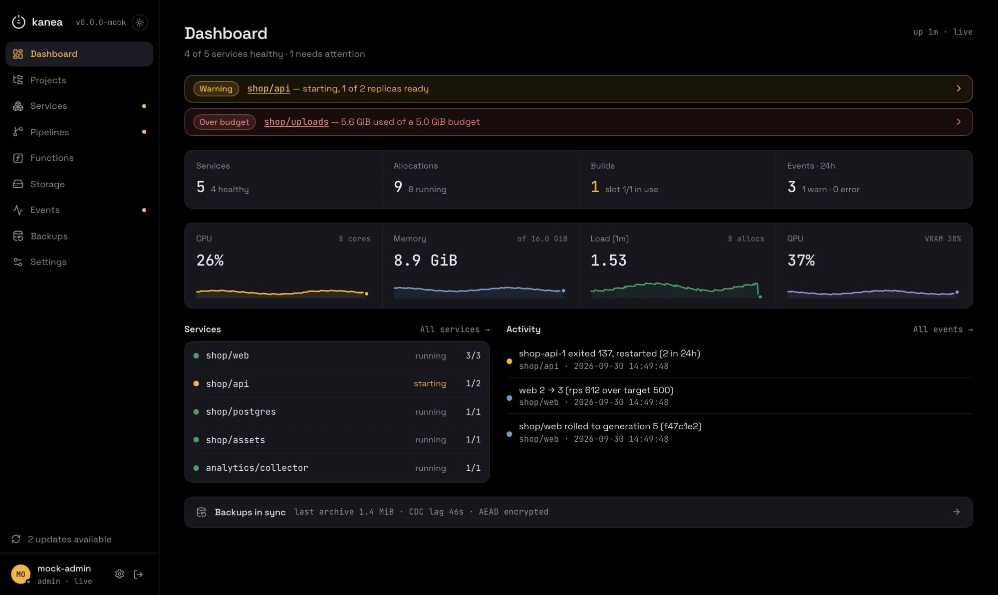 The Kanea dashboard: attention banners for anything unsettled; counts for services, allocations, builds and events; live gauges for CPU, memory, load and GPU; the services list beside recent activity; and a one-line backups verdict