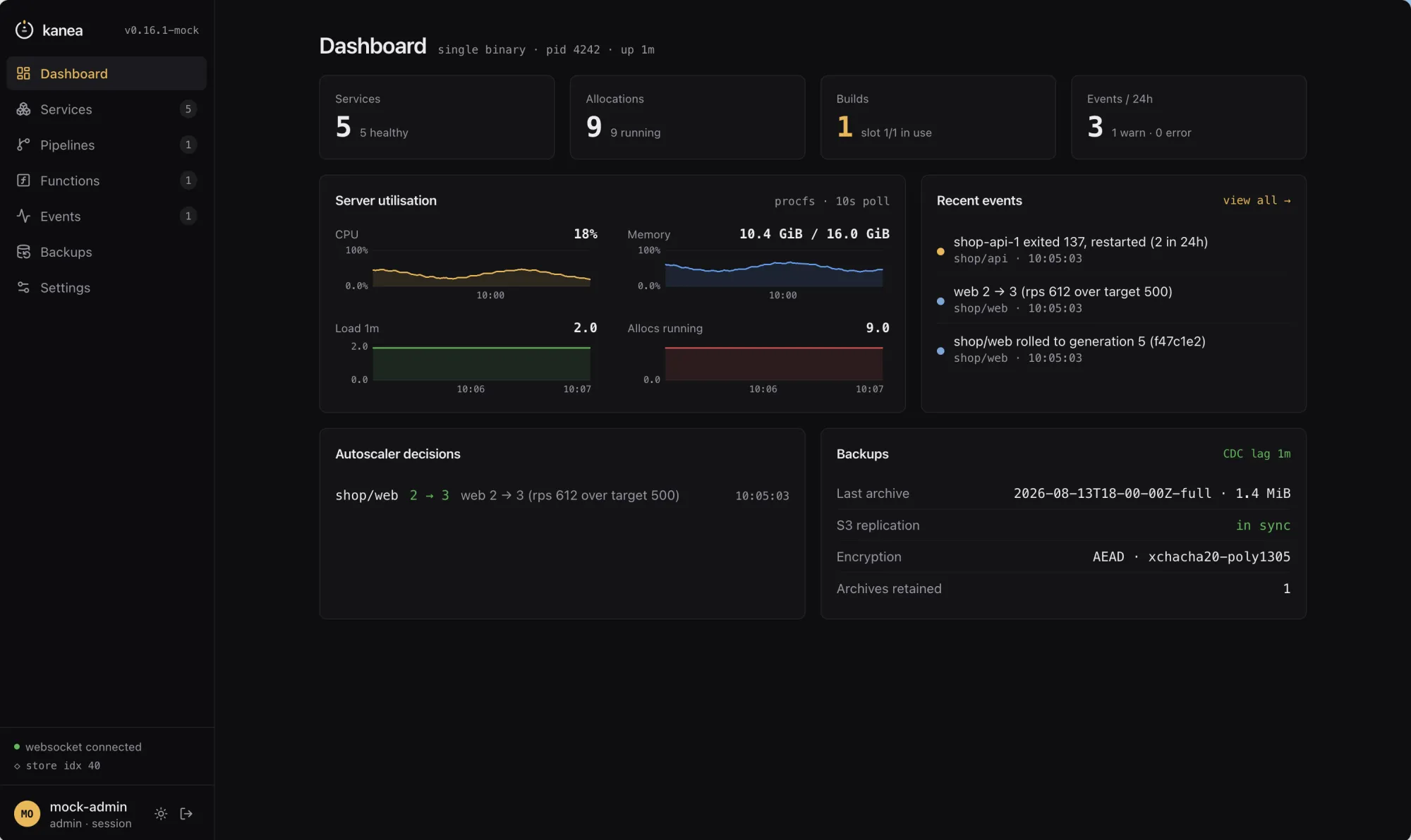 The Kanea dashboard: counts for services, allocations, builds and events; sparklines for CPU, memory, load and running allocations; and panels for recent events, autoscaler decisions and backup replication