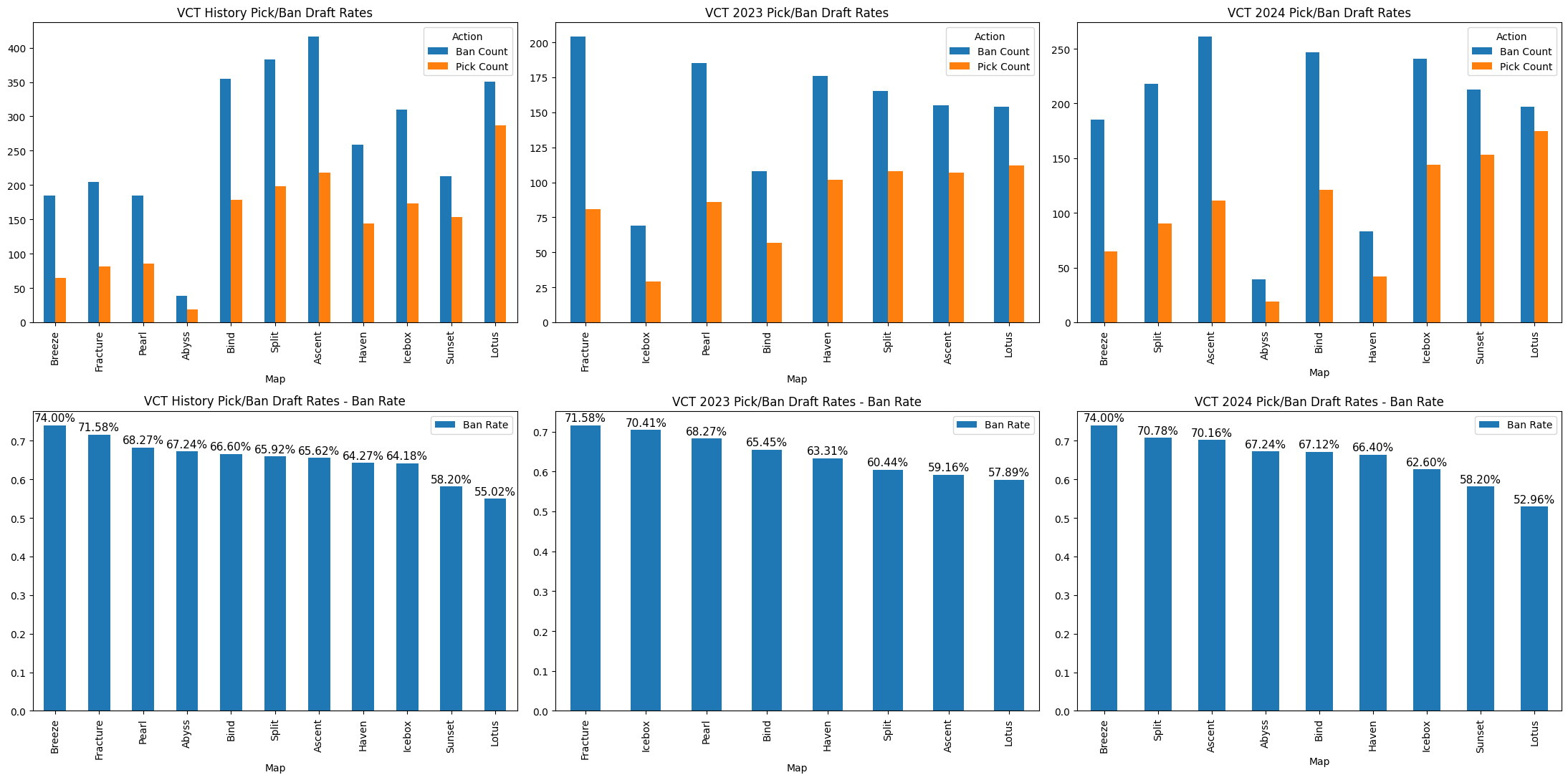 VCT Data Insights