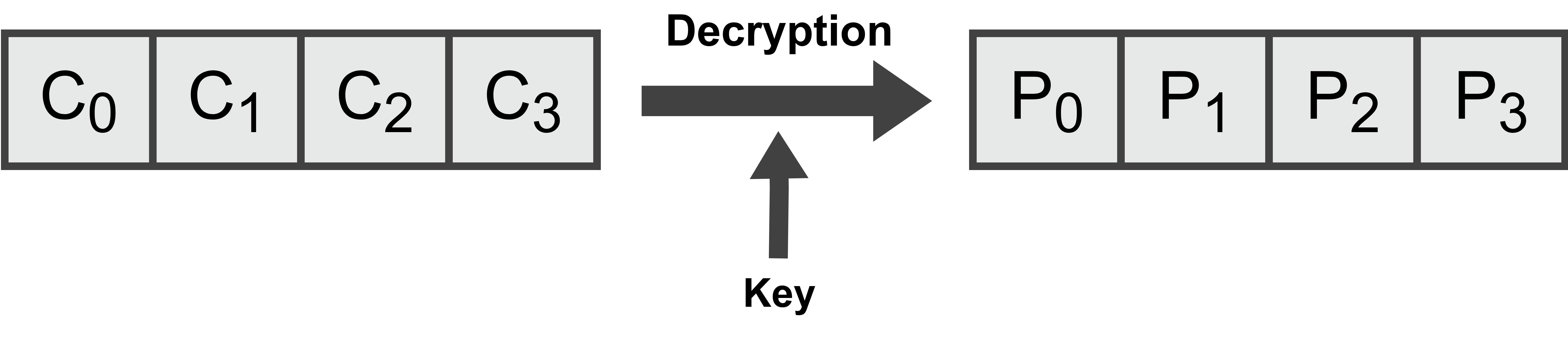 4 Blocks Example Decryption