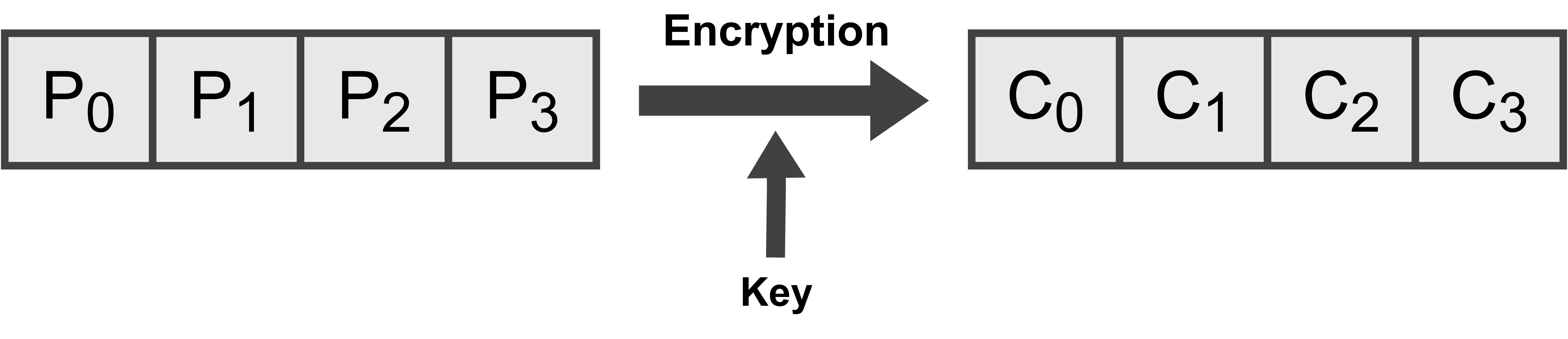 4 Blocks Example Encryption