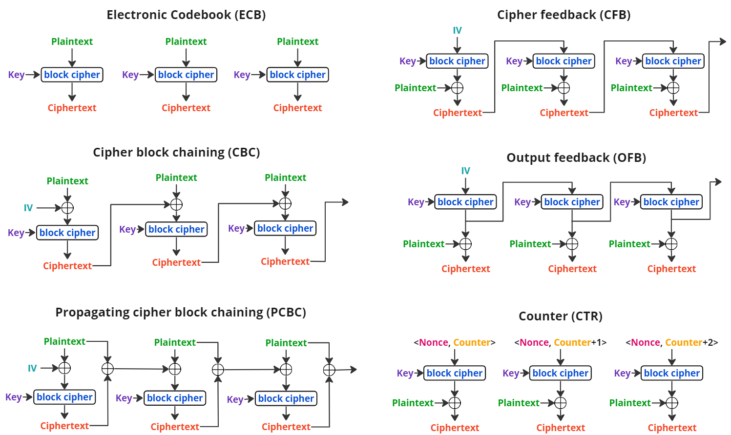 Block Ciphers Mode of Operation