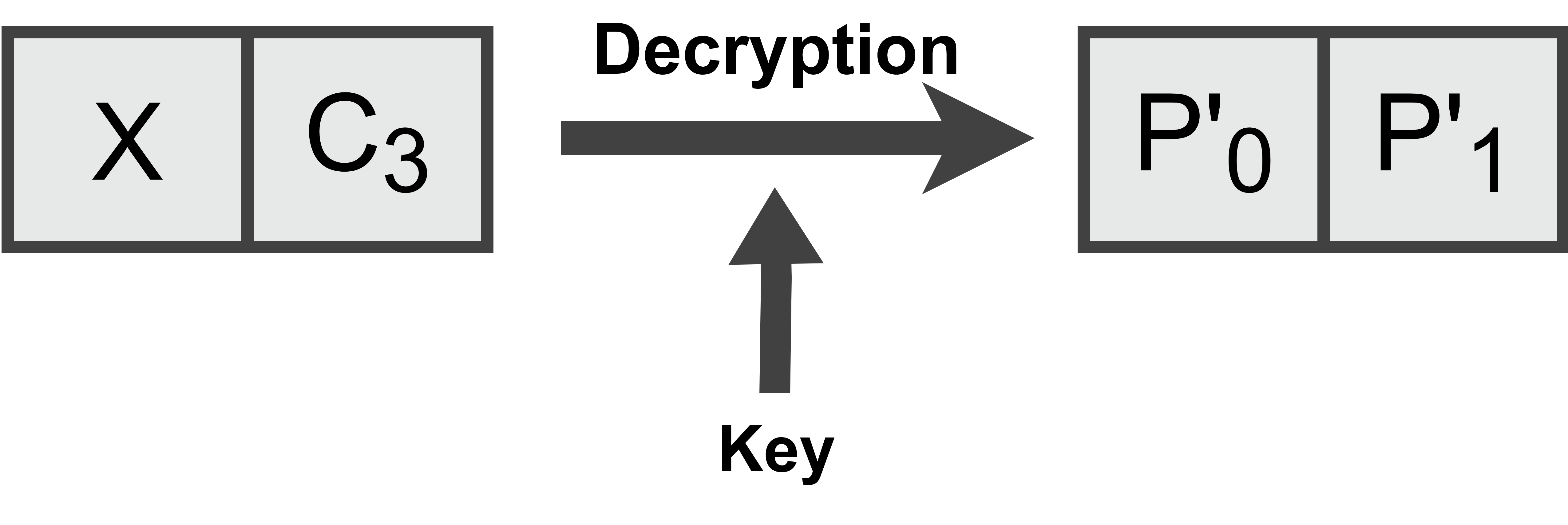 X || C Decryption