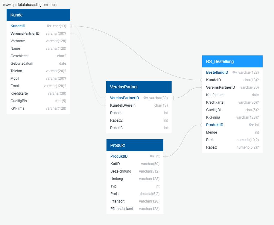 Datenmodell Kassensystem