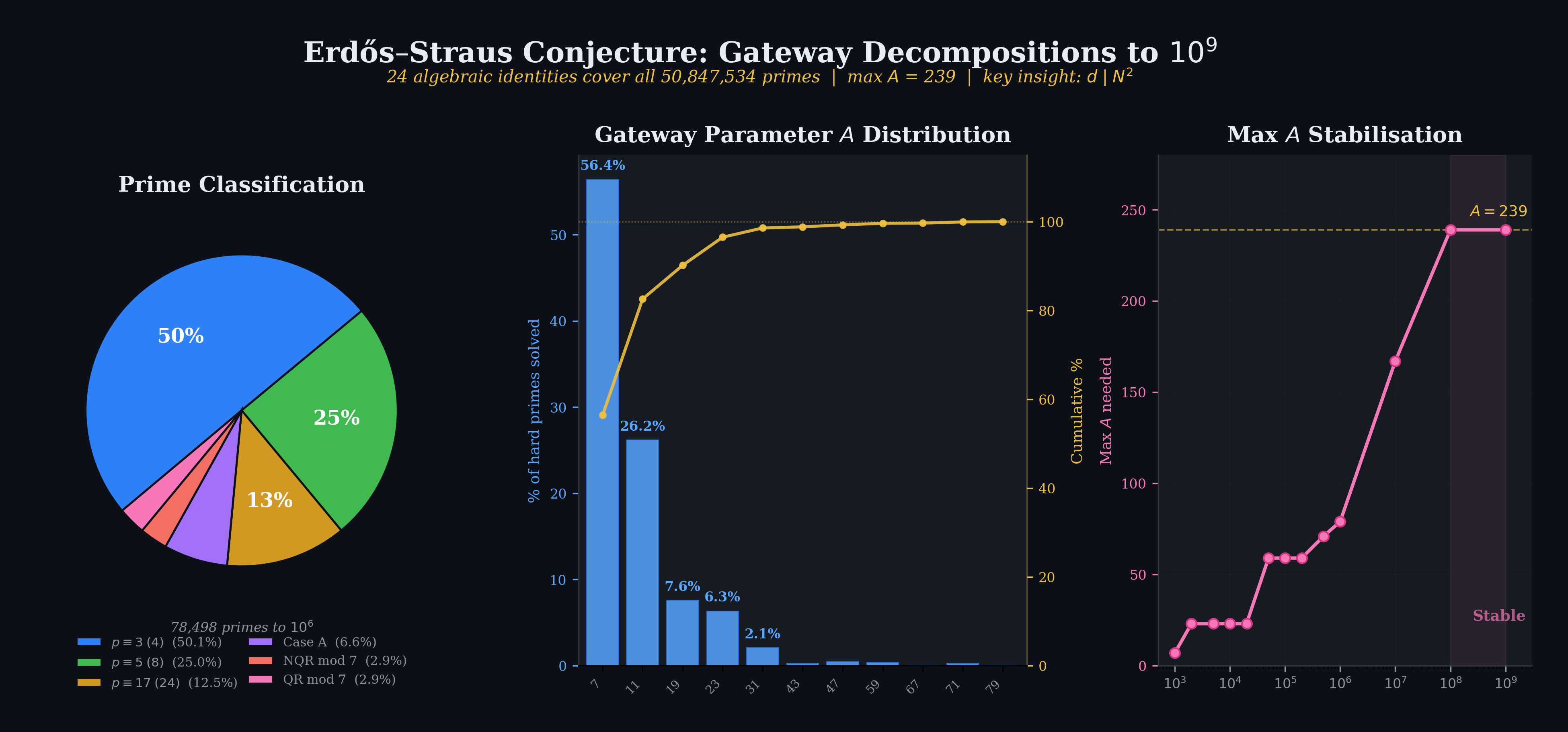 Erdős–Straus Gateway