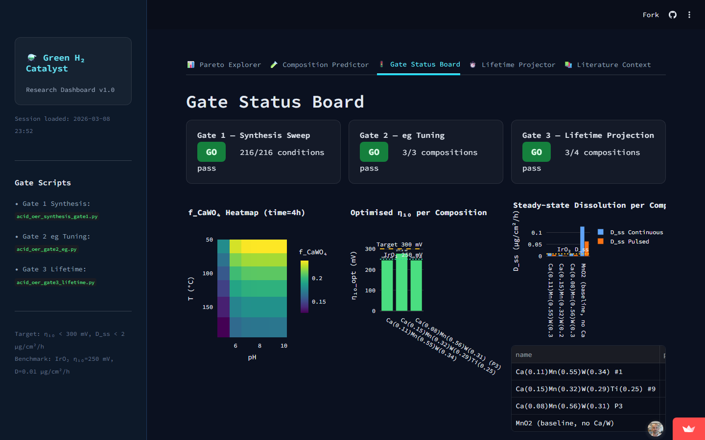 Green H2 Catalyst Research