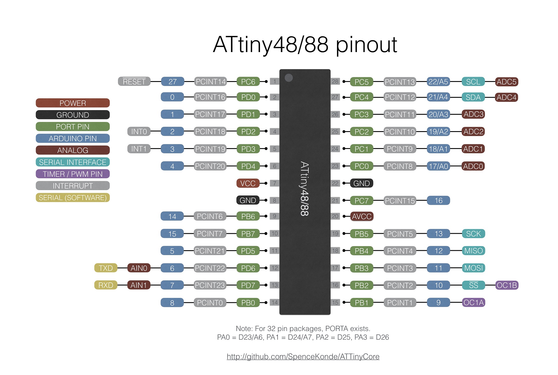 x8 DIP Pin Mapping