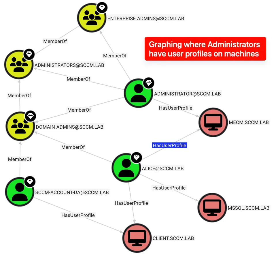 HasUserProfile Edge Example
