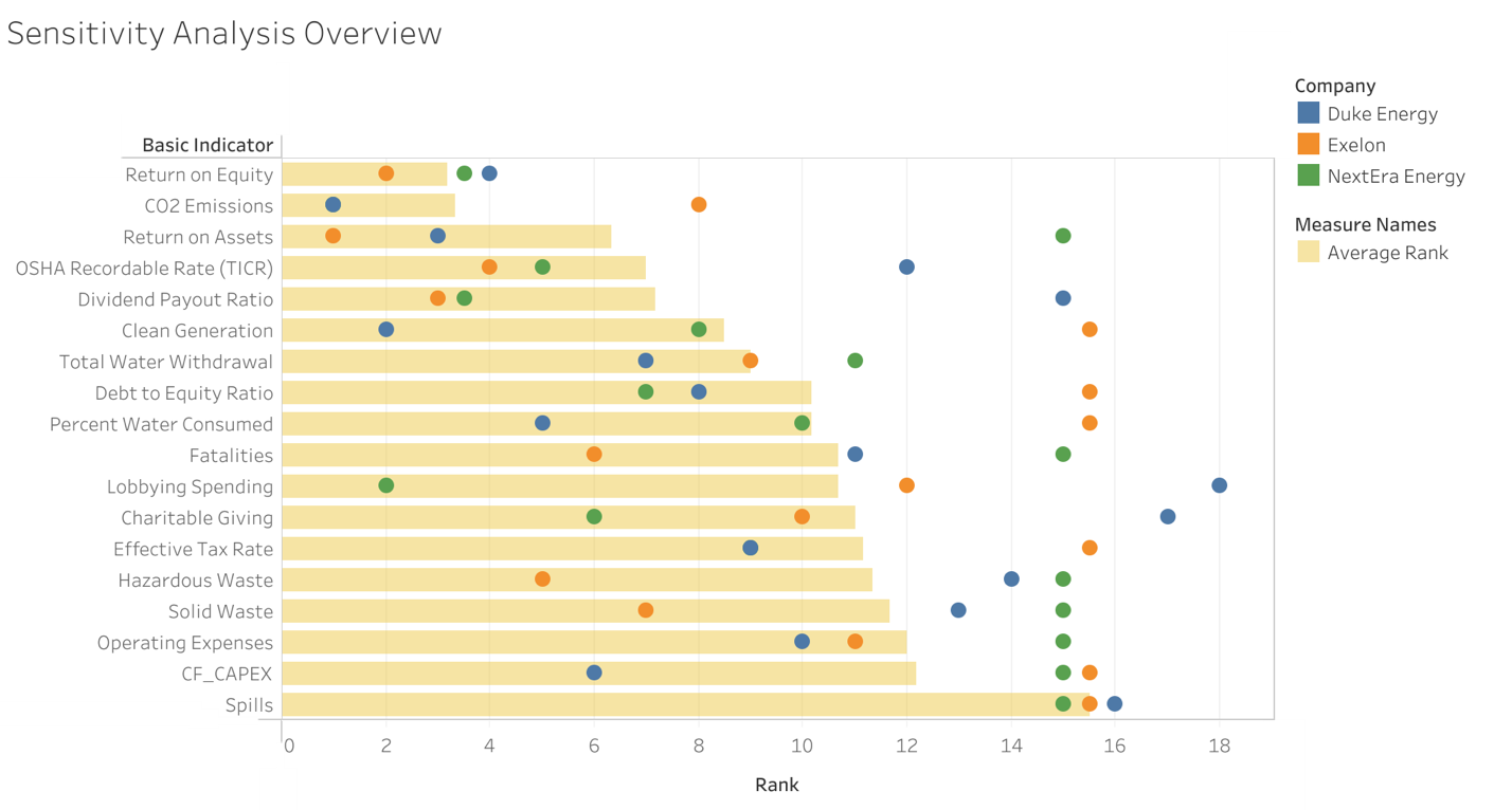 sensitivity analysis