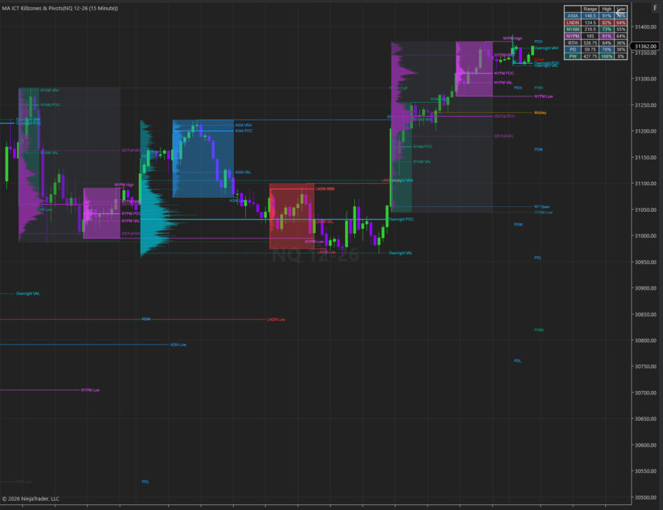 MA ICT Killzones & Pivots on an NQ futures 15-minute chart in NinjaTrader 8: killzone boxes with Session Volume Profiles, POC, VAH and VAL, Overnight and US Full levels and the statistics table