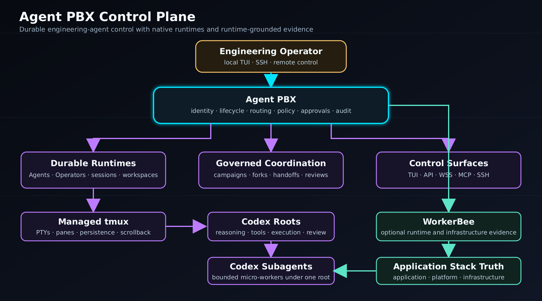 Agent PBX control plane connecting an engineering operator to durable Agents and Operators, policy, control surfaces, managed tmux and Codex runtimes, and optional WorkerBee runtime truth