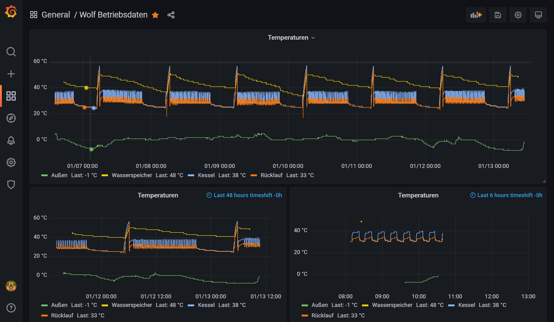 Datenvisualisierung Grafana