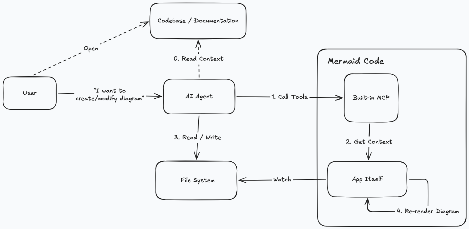 AI workflow