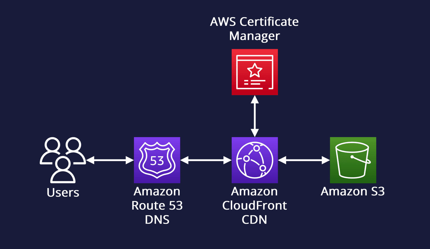 AWS Infrastructure