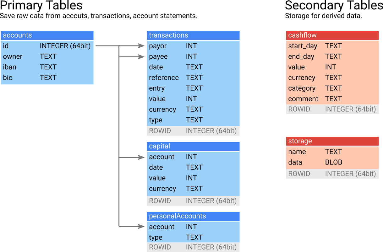 database schema