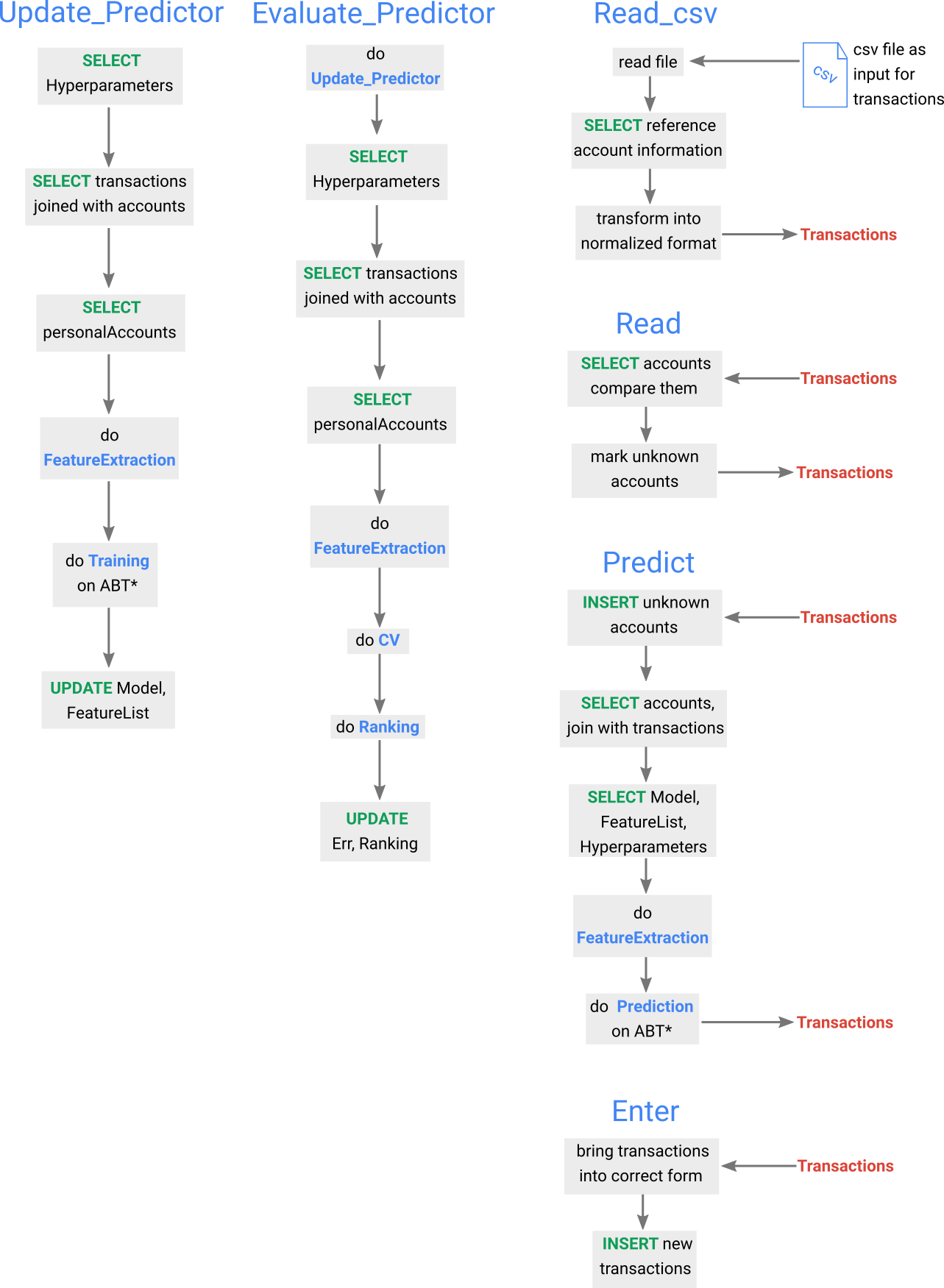 database schema