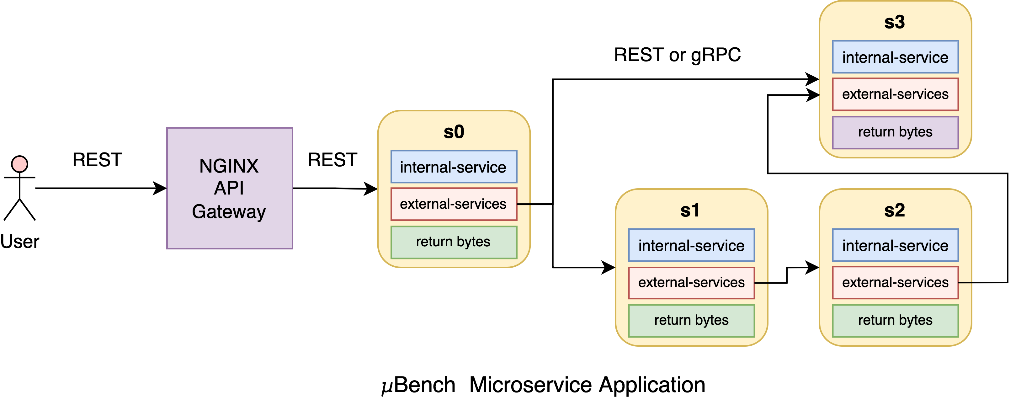 µBench : Infrastructure for AI for Science | SciencePedia