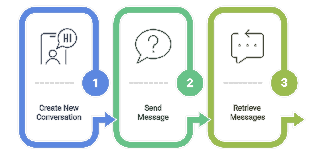 Dust API Workflow Diagram