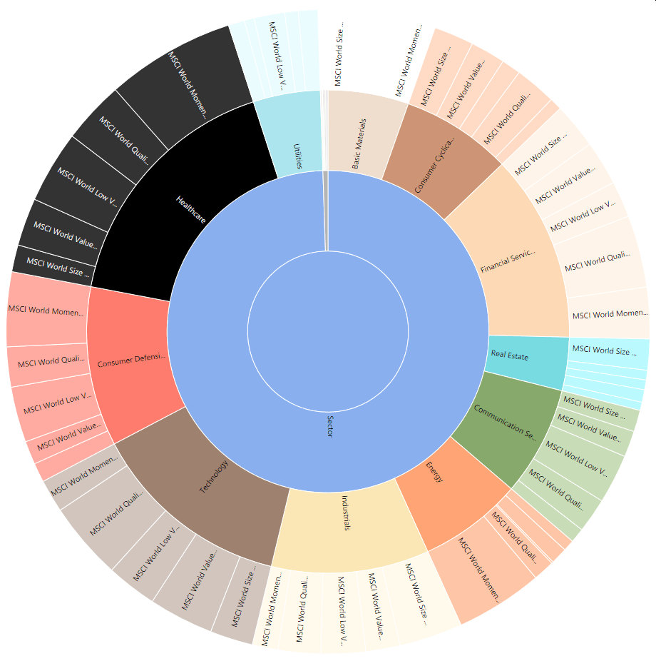 Autoclassified Sectors